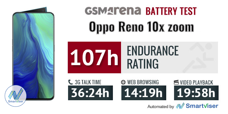 L’autonomie du Reno 10x zoom annoncé par le site GSMArena est incroyable
